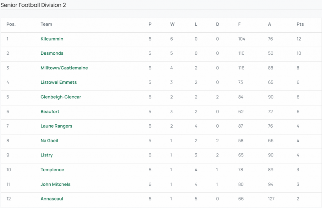 Division 2 Table after Round 6