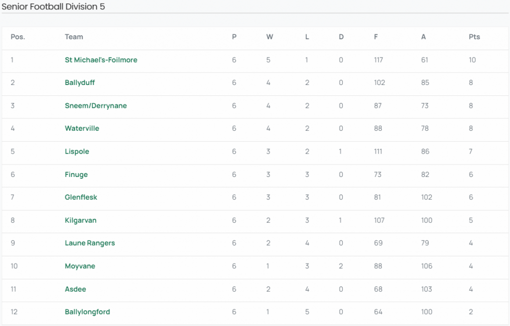 Division 5 Table after Round 6