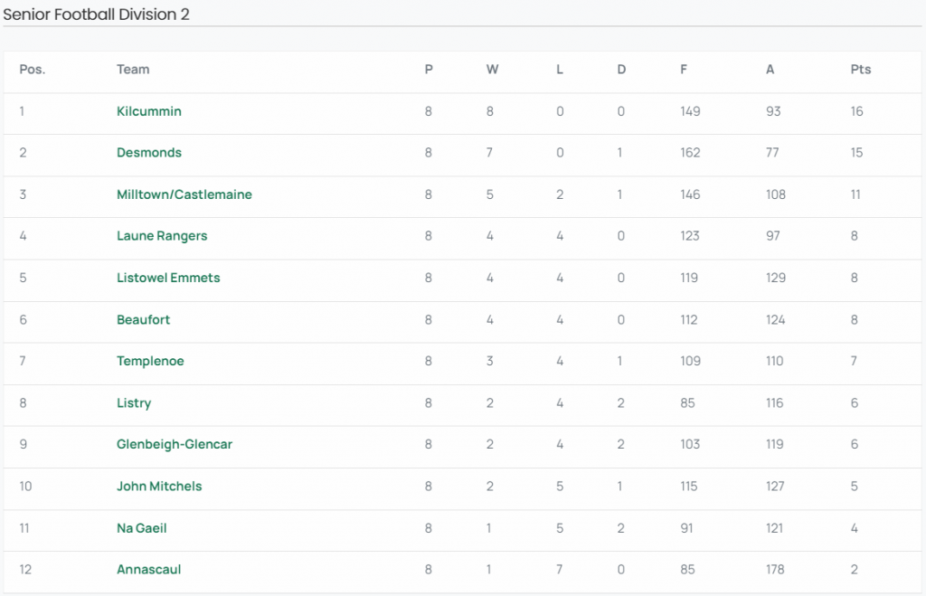 Division 2 Table after Round 8