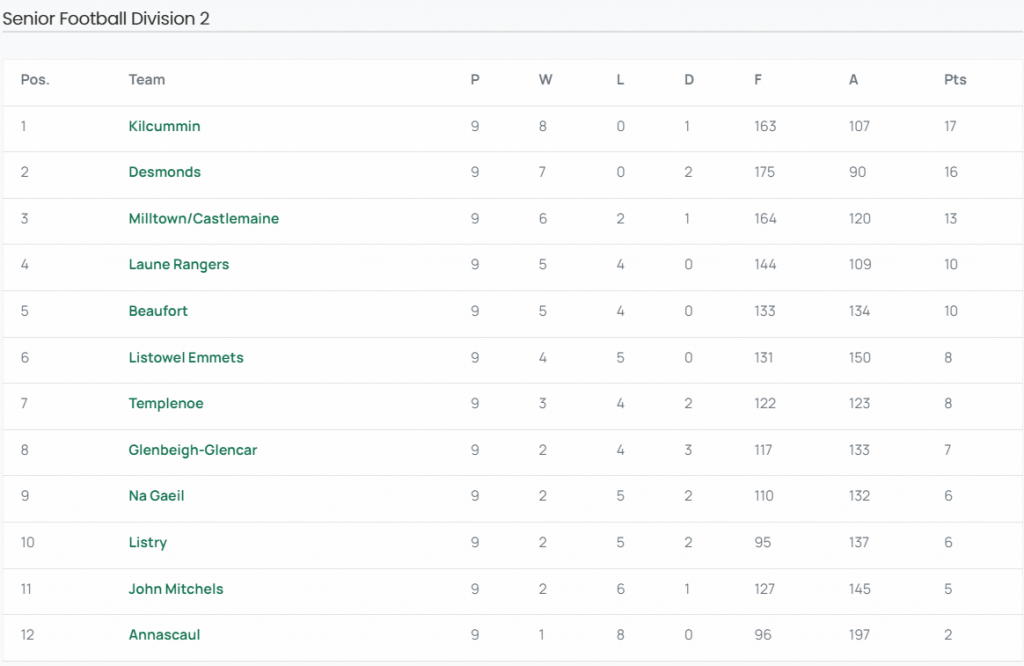 Division 2 Table after Round 9