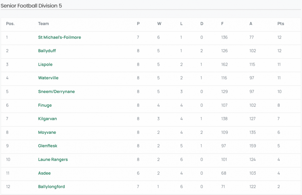 Division 5 Table after Round 8